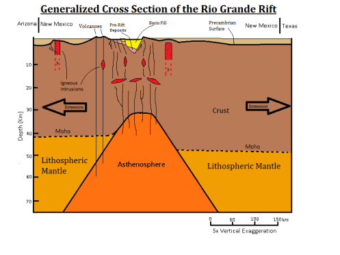 Diagram of forces creating the Rio Grande Rift and attendant volcanic incidents and features.